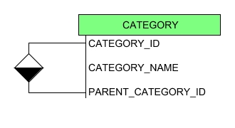 One category can have many sub categories. One sub category can have only one parent category